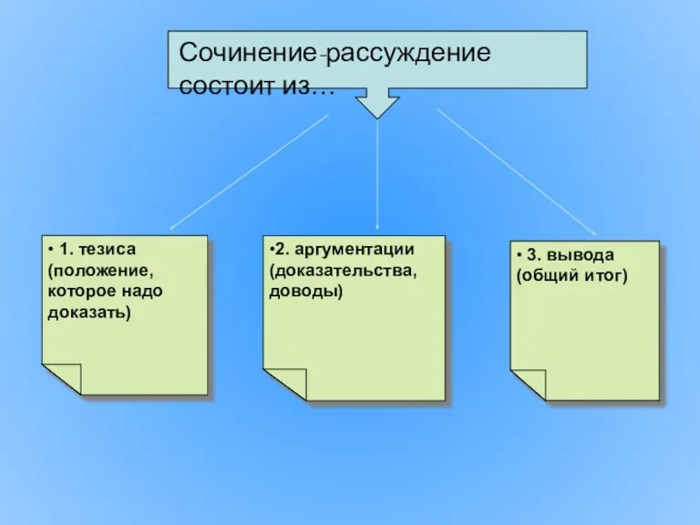 • 1. тезиса (положение, которое надо доказать) •2. аргументации (доказательства, доводы) •