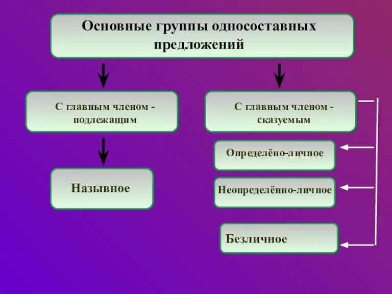 Основные группы односоставных предложений Назывное С главным членом - подлежащим С главным