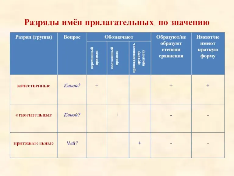 Разряды имён прилагательных по значению