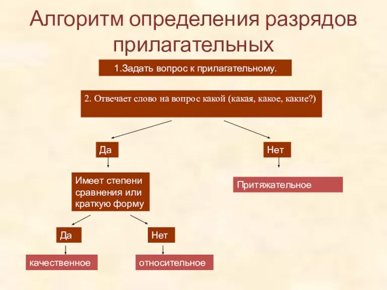 Алгоритм определения разрядов прилагательных Задать вопрос к прилагательному. 2. Отвечает слово на