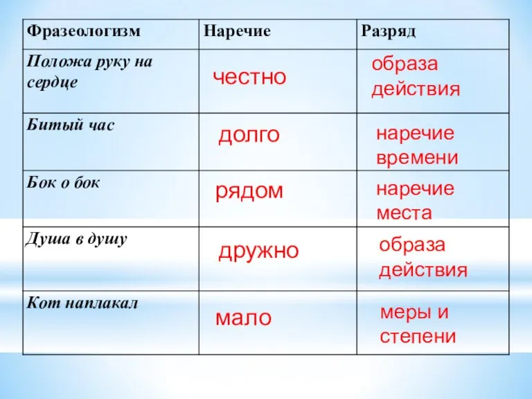 честно образа действия долго наречие времени рядом наречие места дружно образа действия мало меры и степени