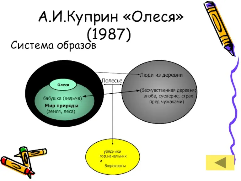 А.И.Куприн «Олеся» (1987) Система образов Олеся Иван Тимофеевич Мир природы (земля, леса)