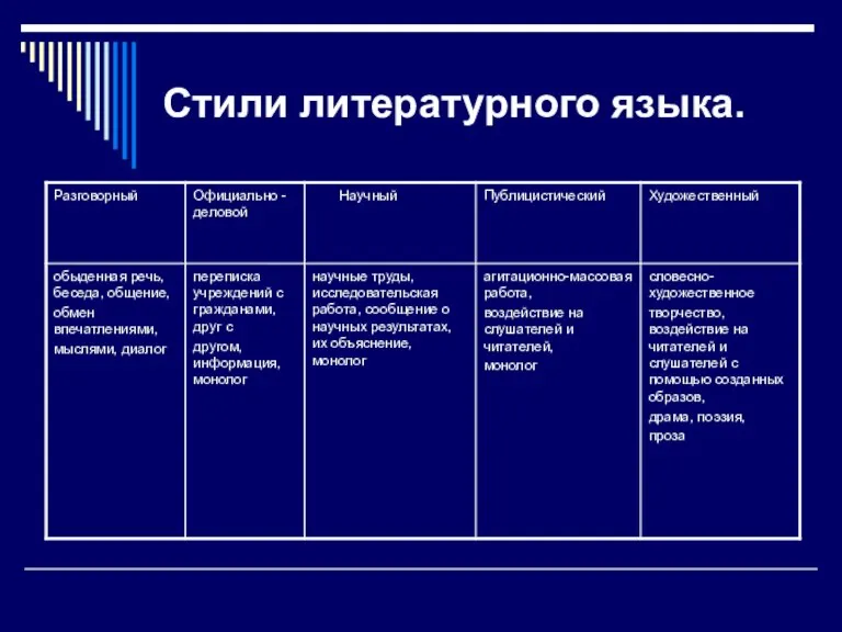 Стили литературного языка.