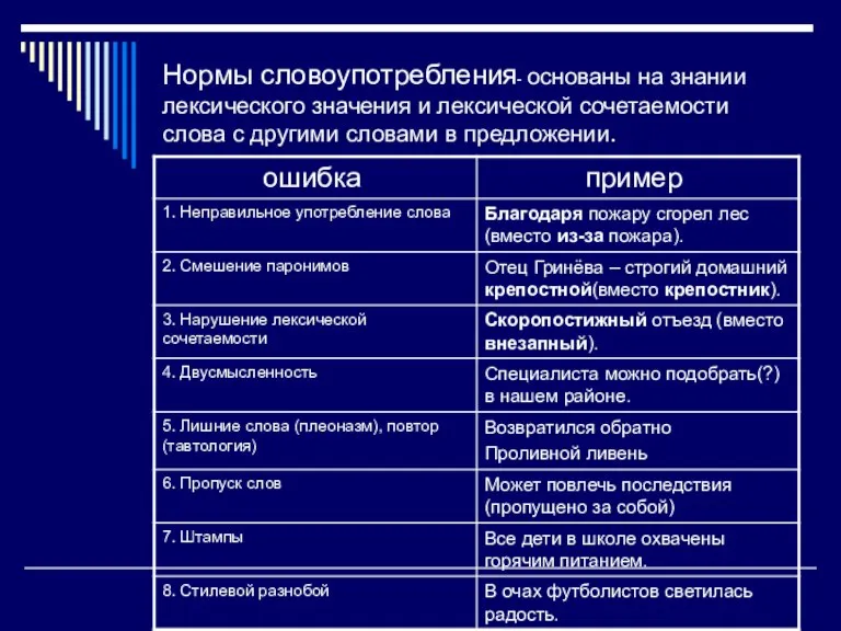 Нормы словоупотребления- основаны на знании лексического значения и лексической сочетаемости слова с другими словами в предложении.