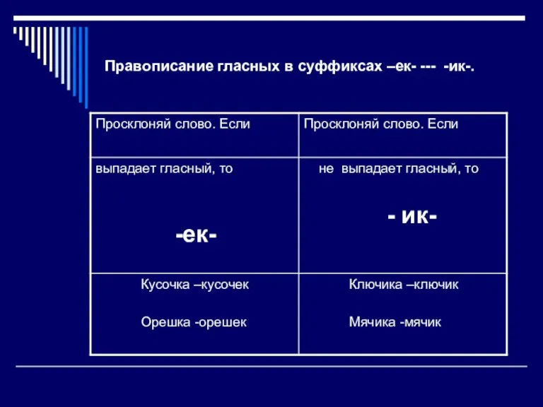 Правописание гласных в суффиксах –ек- --- -ик-.