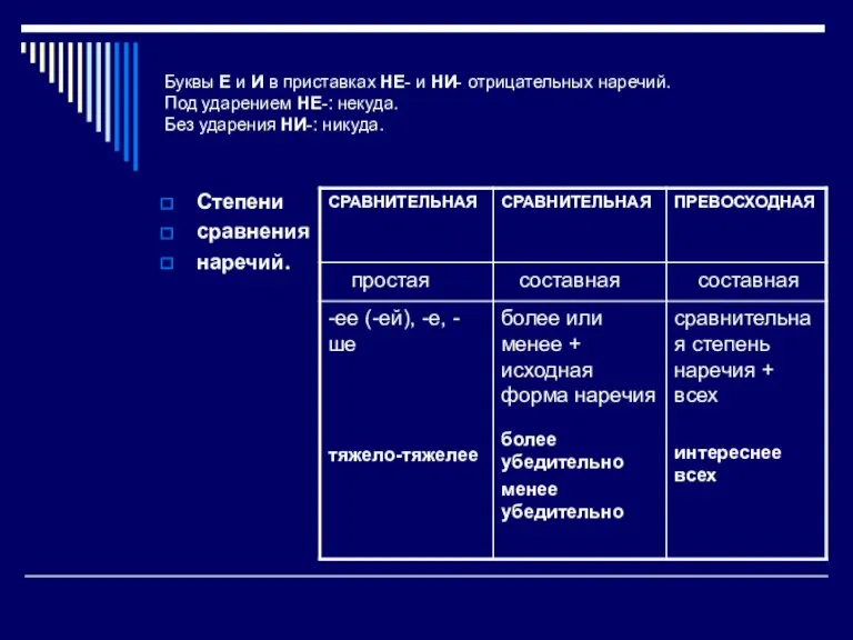 Буквы Е и И в приставках НЕ- и НИ- отрицательных наречий. Под