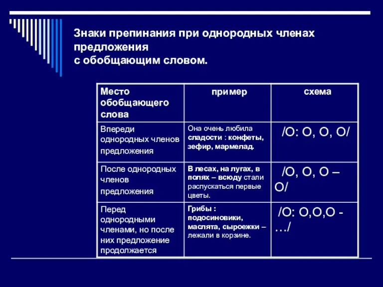 Знаки препинания при однородных членах предложения с обобщающим словом.