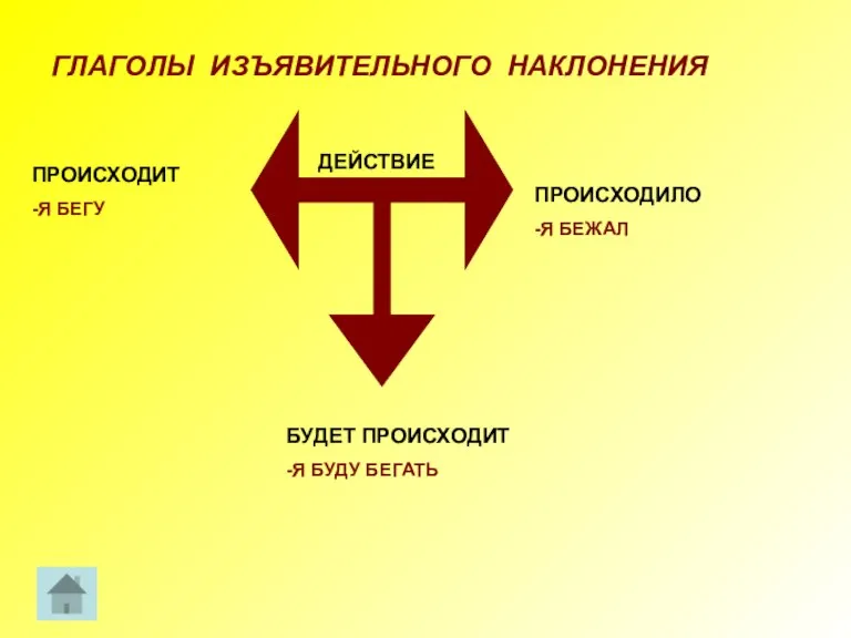 ГЛАГОЛЫ ИЗЪЯВИТЕЛЬНОГО НАКЛОНЕНИЯ ДЕЙСТВИЕ ПРОИСХОДИТ -Я БЕГУ ПРОИСХОДИЛО -Я БЕЖАЛ БУДЕТ ПРОИСХОДИТ -Я БУДУ БЕГАТЬ