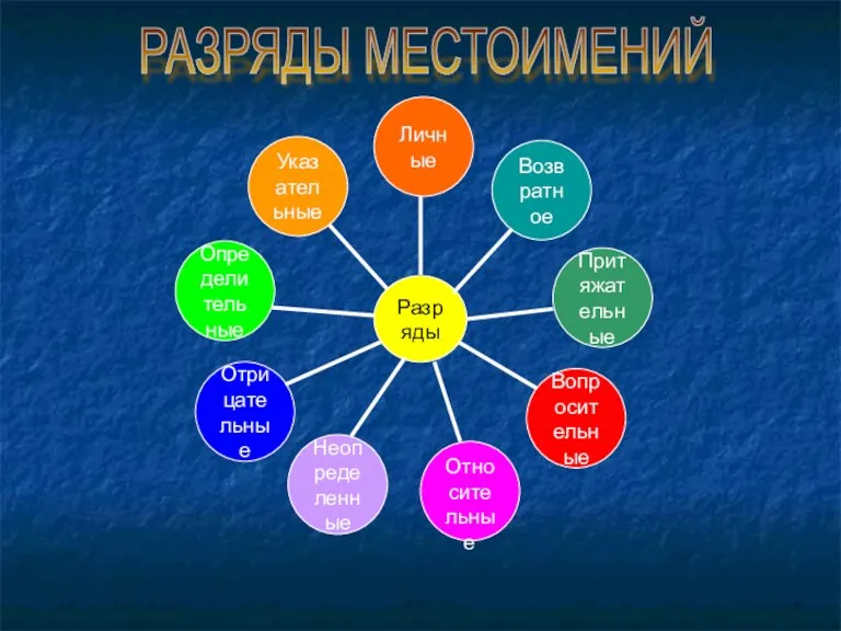 РАЗРЯДЫ МЕСТОИМЕНИЙ Личные Разряды Возвратное Притяжательные Указательные Определительные Относительные Вопросительные Отрицательные Неопределенные