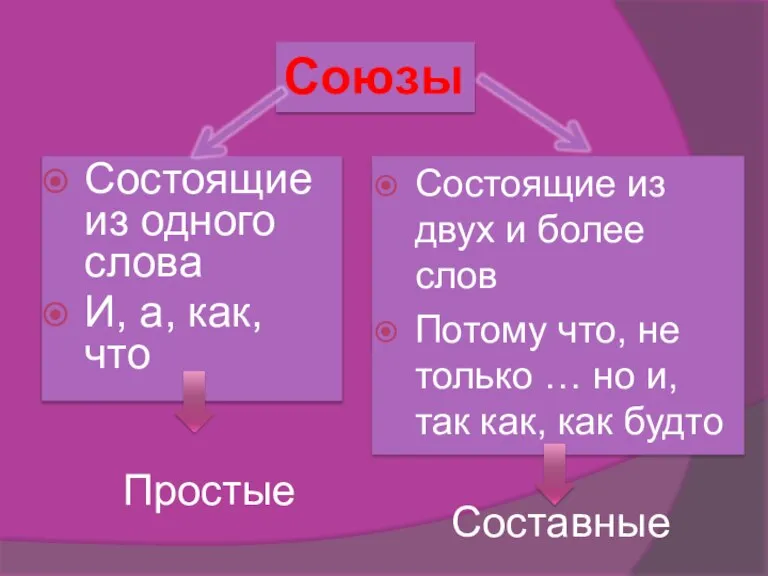 Союзы Состоящие из одного слова И, а, как, что Состоящие из двух