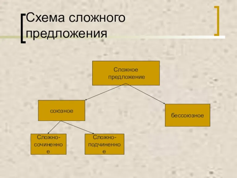 Схема сложного предложения Сложное предложение союзное бессоюзное Сложно- сочиненное Сложно- подчиненное