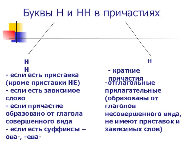 Буквы Н и НН в причастиях НН Н - если есть приставка