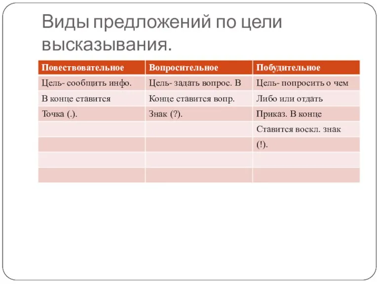 Виды предложений по цели высказывания.