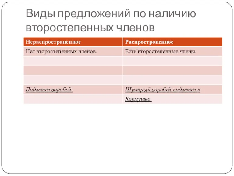 Виды предложений по наличию второстепенных членов