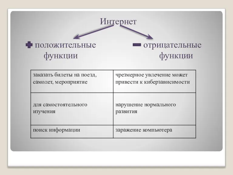 Интернет положительные отрицательные функции функции