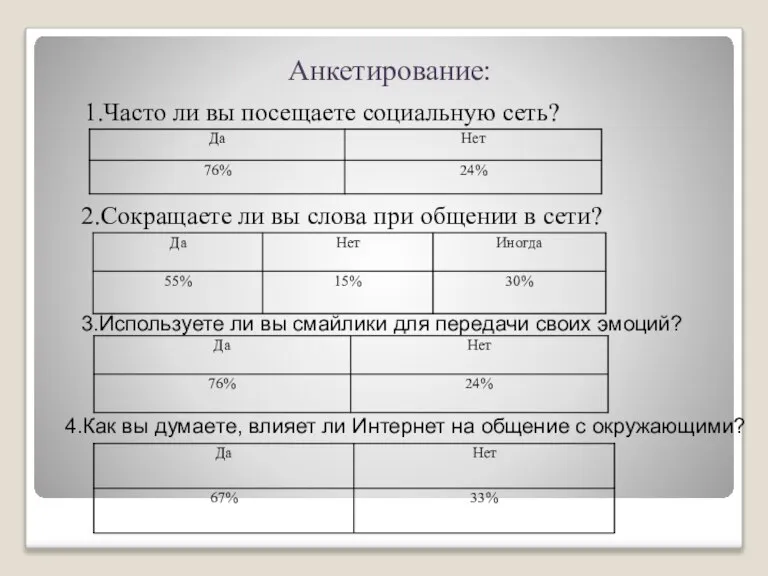 Анкетирование: 1.Часто ли вы посещаете социальную сеть? 2.Сокращаете ли вы слова при