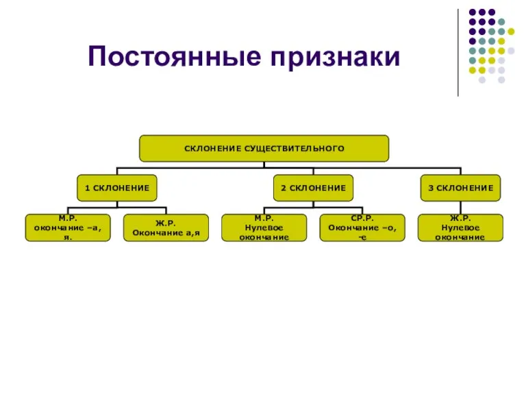 Постоянные признаки