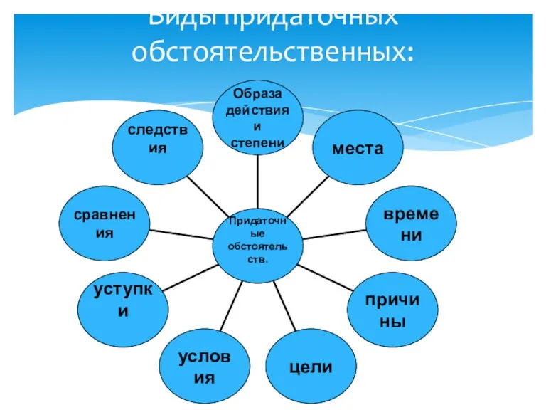 Виды придаточных обстоятельственных: