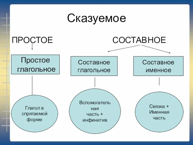 Сказуемое ПРОСТОЕ СОСТАВНОЕ Простое глагольное Глагол в спрягаемой форме Составное глагольное Составное