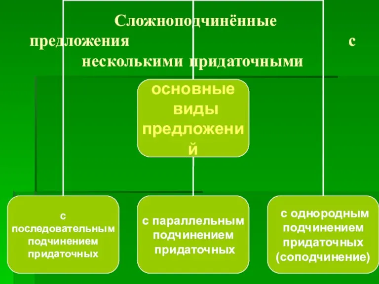 Сложноподчинённые предложения с несколькими придаточными