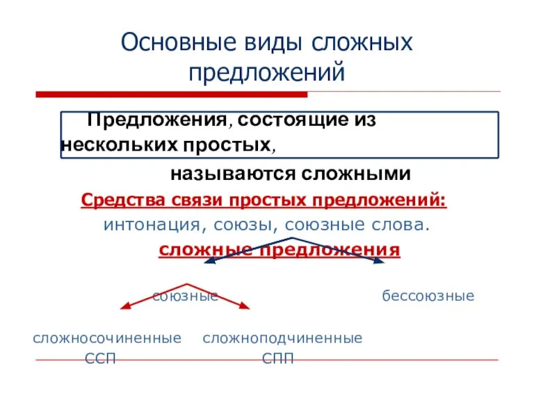 Основные виды сложных предложений Предложения, состоящие из нескольких простых, называются сложными Средства