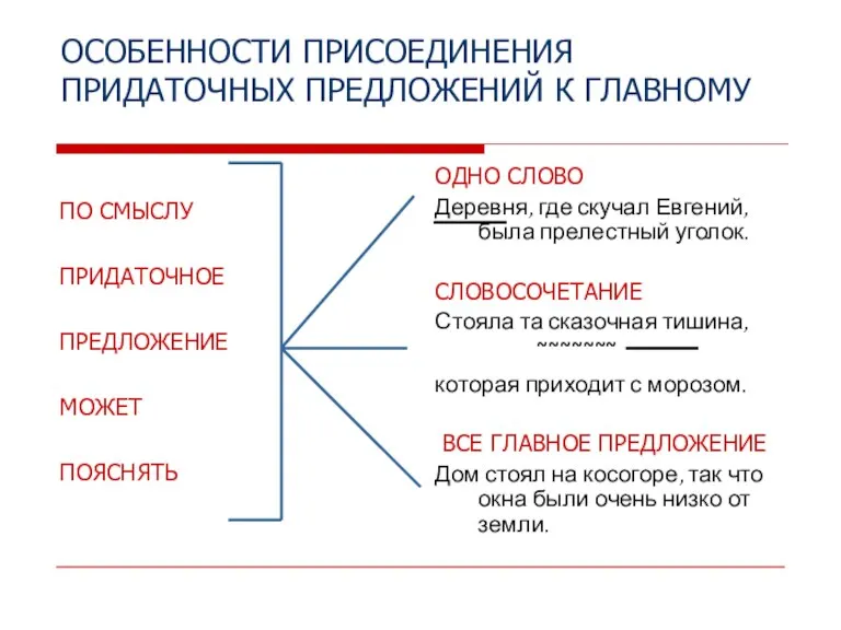 ОСОБЕННОСТИ ПРИСОЕДИНЕНИЯ ПРИДАТОЧНЫХ ПРЕДЛОЖЕНИЙ К ГЛАВНОМУ ПО СМЫСЛУ ПРИДАТОЧНОЕ ПРЕДЛОЖЕНИЕ МОЖЕТ ПОЯСНЯТЬ