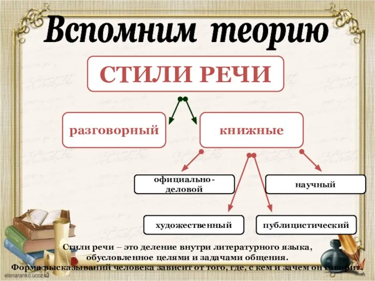 Вспомним теорию СТИЛИ РЕЧИ разговорный книжные художественный официально- деловой публицистический научный Стили