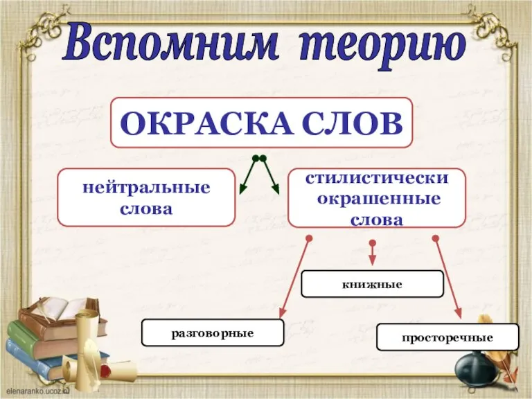 ОКРАСКА СЛОВ нейтральные слова стилистически окрашенные слова книжные разговорные просторечные Вспомним теорию