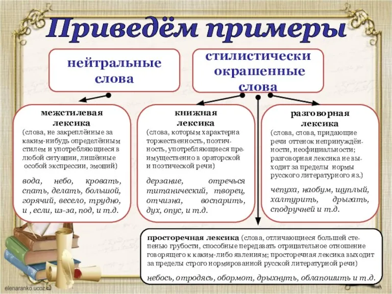 Приведём примеры нейтральные слова стилистически окрашенные слова просторечная лексика (слова, отличающиеся большей