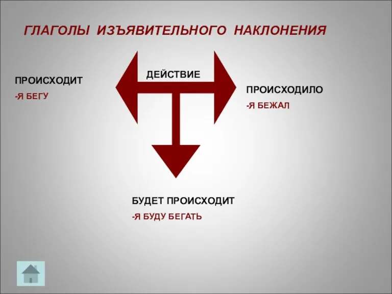 ГЛАГОЛЫ ИЗЪЯВИТЕЛЬНОГО НАКЛОНЕНИЯ ДЕЙСТВИЕ ПРОИСХОДИТ -Я БЕГУ ПРОИСХОДИЛО -Я БЕЖАЛ БУДЕТ ПРОИСХОДИТ -Я БУДУ БЕГАТЬ