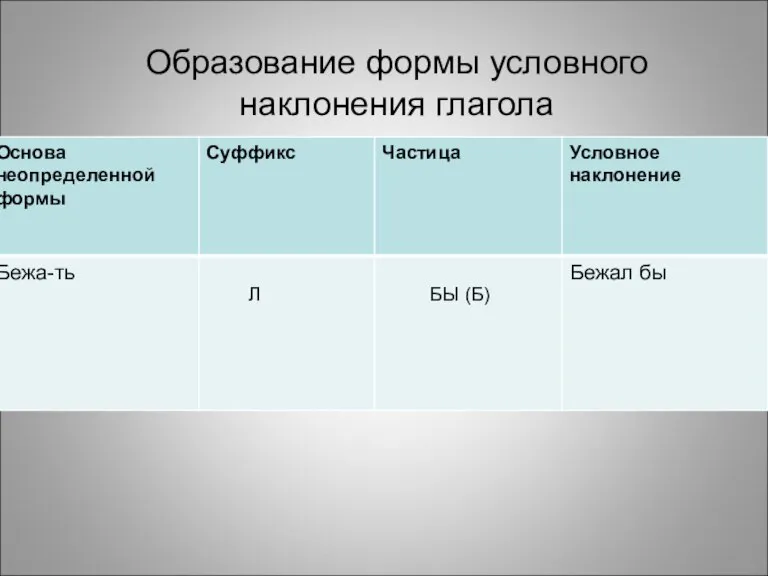 Образование формы условного наклонения глагола