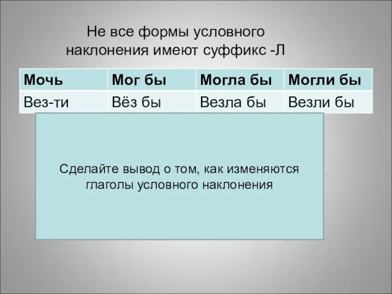 Сделайте вывод о том, как изменяются глаголы условного наклонения Не все формы