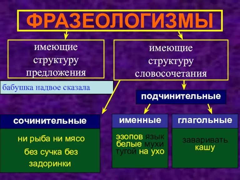 ФРАЗЕОЛОГИЗМЫ имеющие структуру предложения имеющие структуру словосочетания бабушка надвое сказала