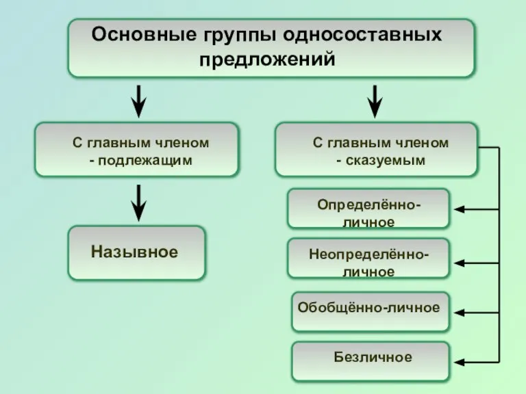 Основные группы односоставных предложений Назывное С главным членом - подлежащим С главным