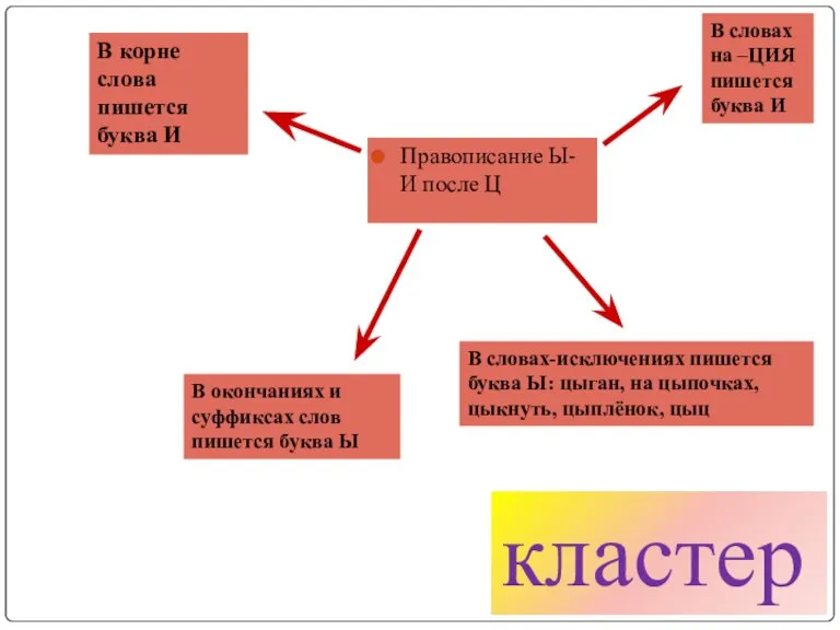 Правописание Ы-И после Ц кластер В корне слова пишется буква И В