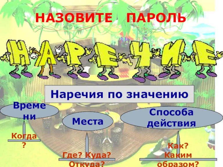 НАЗОВИТЕ ПАРОЛЬ Времени Способа действия Места Наречия по значению Когда? Где? Куда? Откуда? Как? Каким образом?