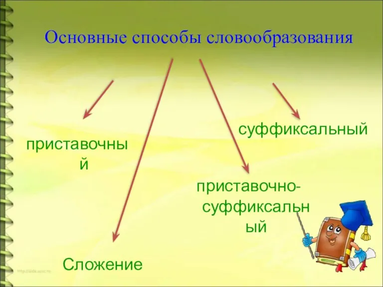 Основные способы словообразования приставочный суффиксальный Сложение приставочно-суффиксальный