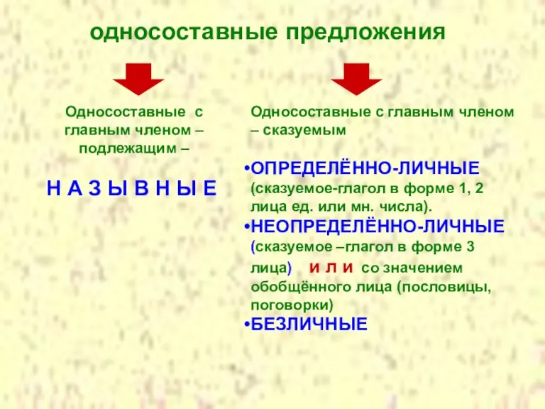 односоставные предложения Односоставные с главным членом – подлежащим – Н А З