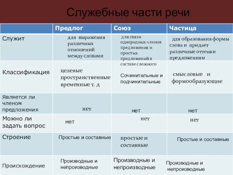 Служебные части речи для выражения различных отношений между словами для связи однородных