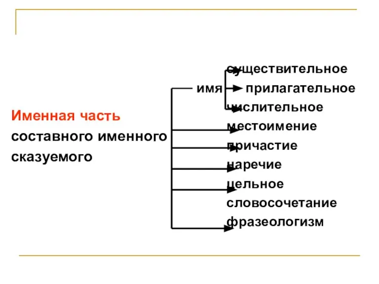 Именная часть составного именного сказуемого существительное имя прилагательное числительное местоимение причастие наречие цельное словосочетание фразеологизм