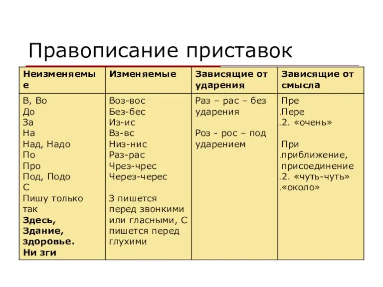 Правописание приставок