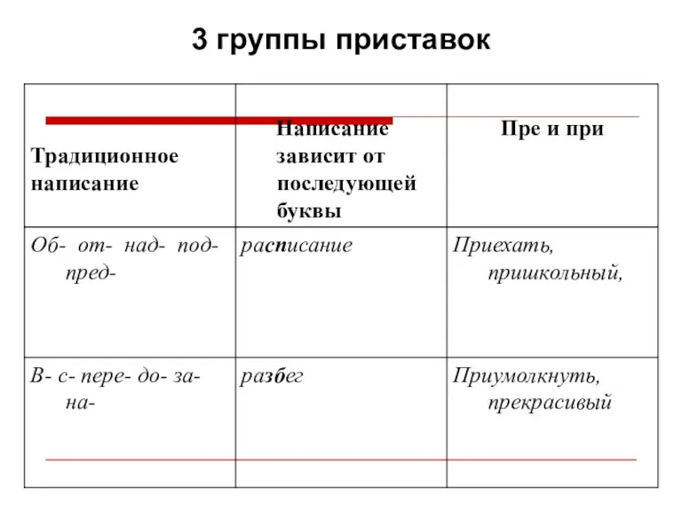 3 группы приставок