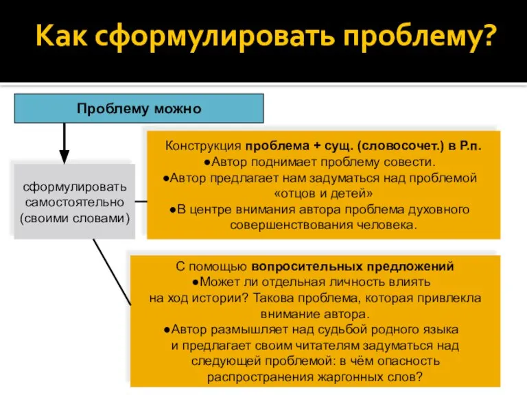 Как сформулировать проблему? Проблему можно сформулировать самостоятельно (своими словами) Конструкция проблема +