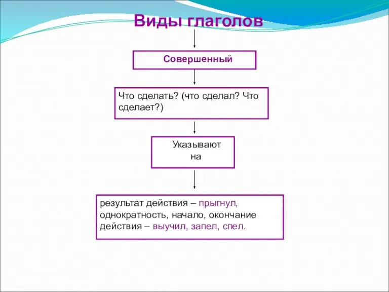 Совершенный Виды глаголов Что сделать? (что сделал? Что сделает?) Указывают на результат