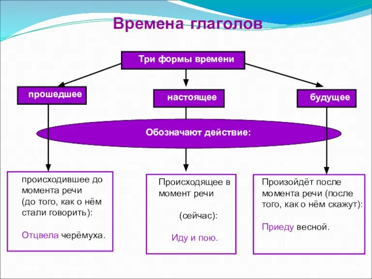 происходившее до момента речи (до того, как о нём стали говорить): Отцвела