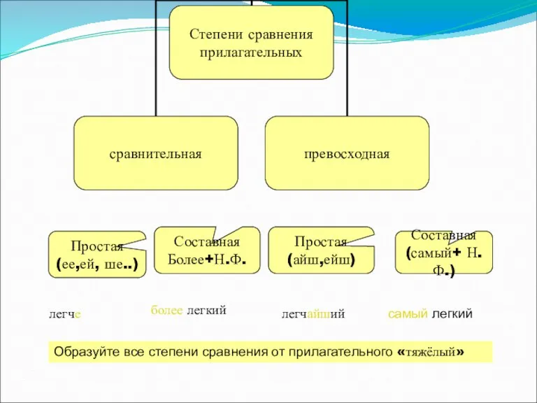 Простая (ее,ей, ше..) Составная (самый+ Н.Ф.) Простая (айш,ейш) Составная Более+Н.Ф. легче более