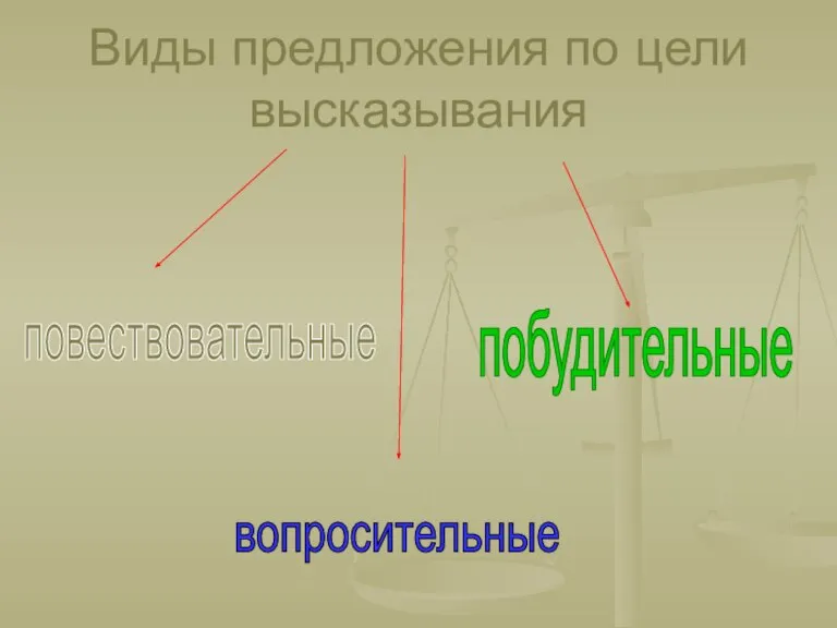 повествовательные вопросительные побудительные Виды предложения по цели высказывания