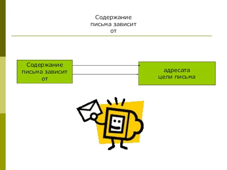 Содержание письма зависит от Содержание письма зависит от адресата цели письма