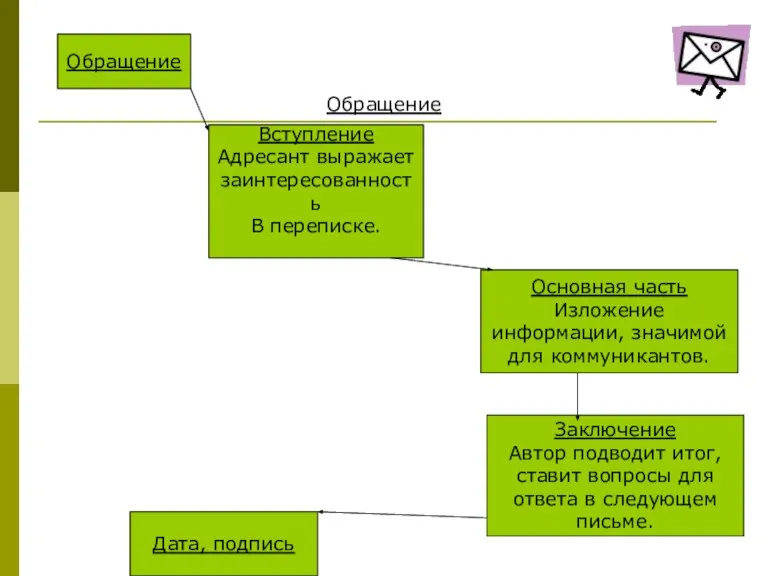 Обращение Обращение Вступление Адресант выражает заинтересованность В переписке. Основная часть Изложение информации,