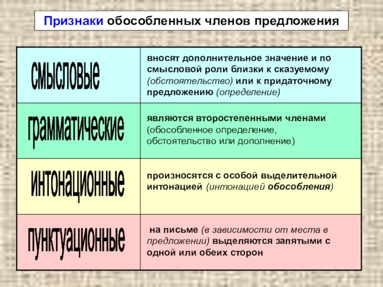 Признаки обособленных членов предложения интонационные грамматические пунктуационные смысловые вносят дополнительное значение и